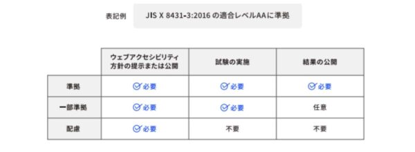 ウェブアクセシビリティ 対応度