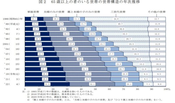 厚生労働省 高齢者世帯割合グラフ