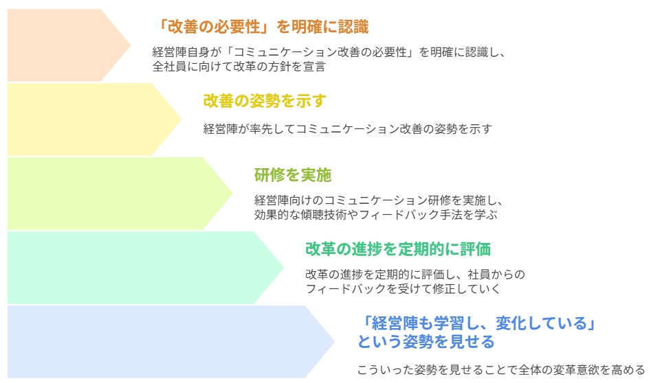 コミュニケーションの改善