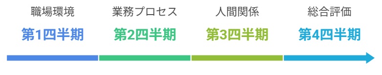サーベイ四半期実施