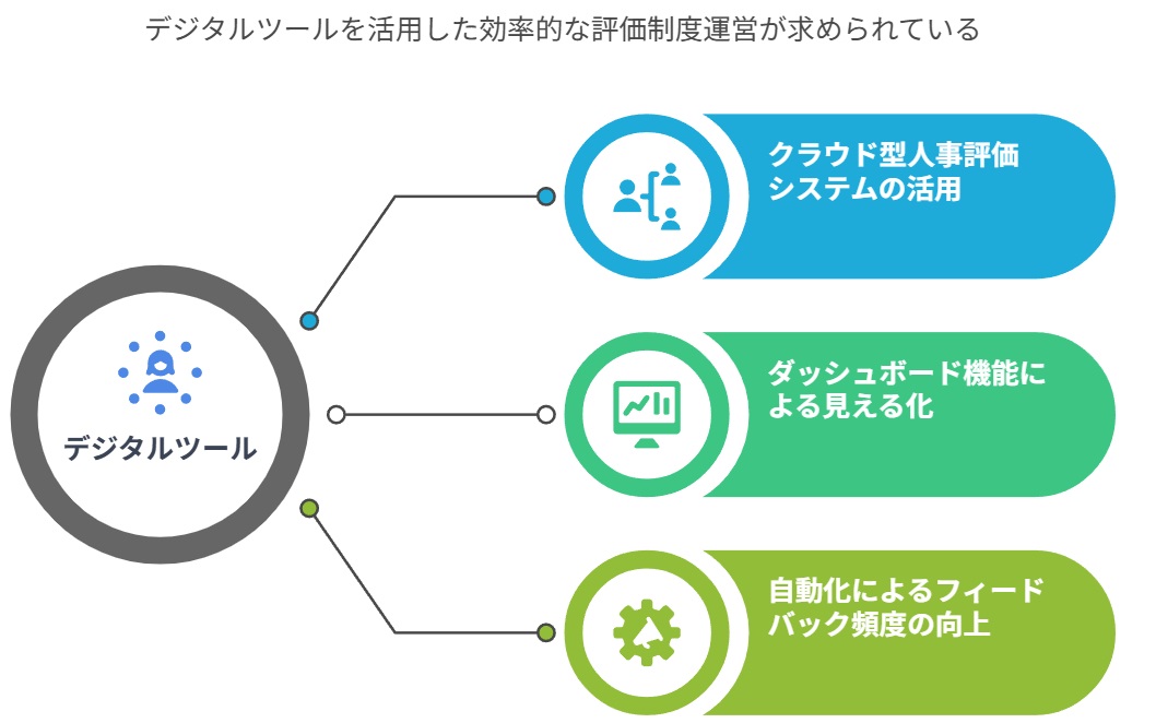 デジタルツールを活用した評価制度