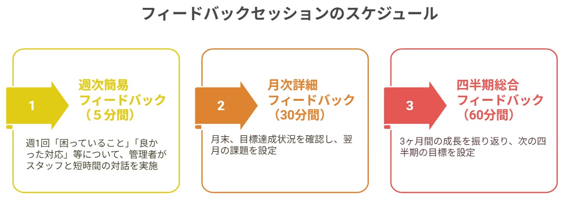 フィードバックセッションのスケジュール