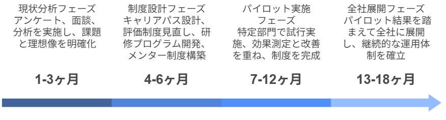 中規模葬儀社向け体系的プログラム