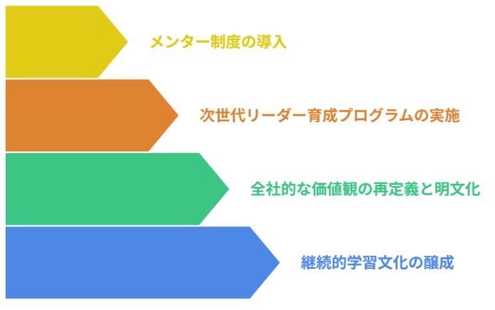中長期的な組織文化変革への取り組み事例
