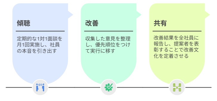 効率的なコミュニケーションサイクル