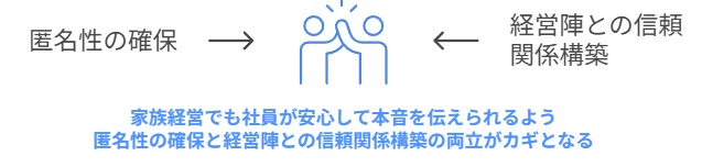 匿名性の確保と経営陣との信頼関係構築の両立がカギ