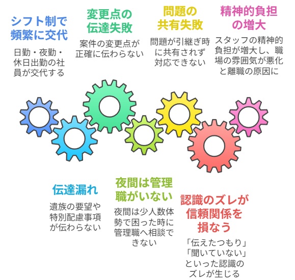 情報伝達の途絶