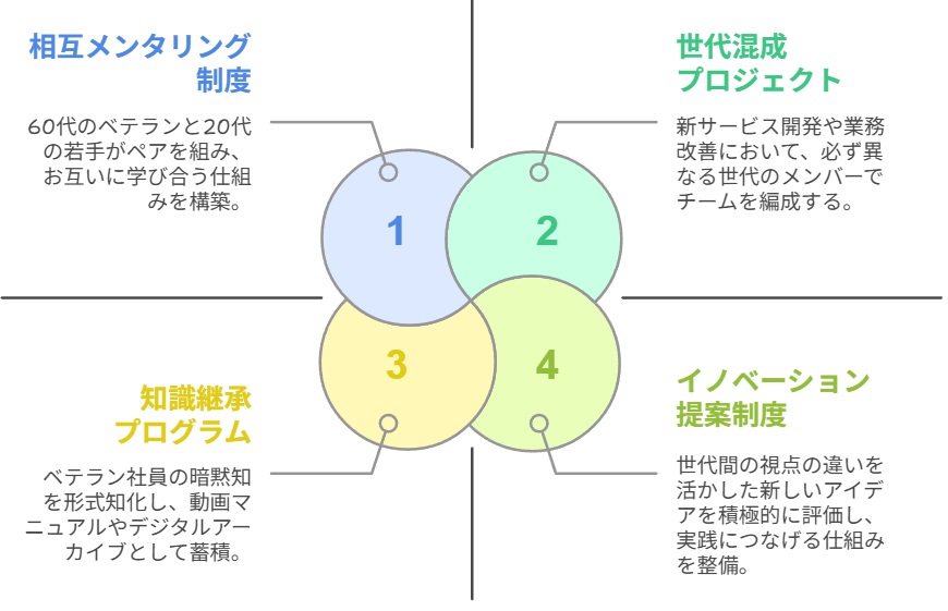 相互成長システム