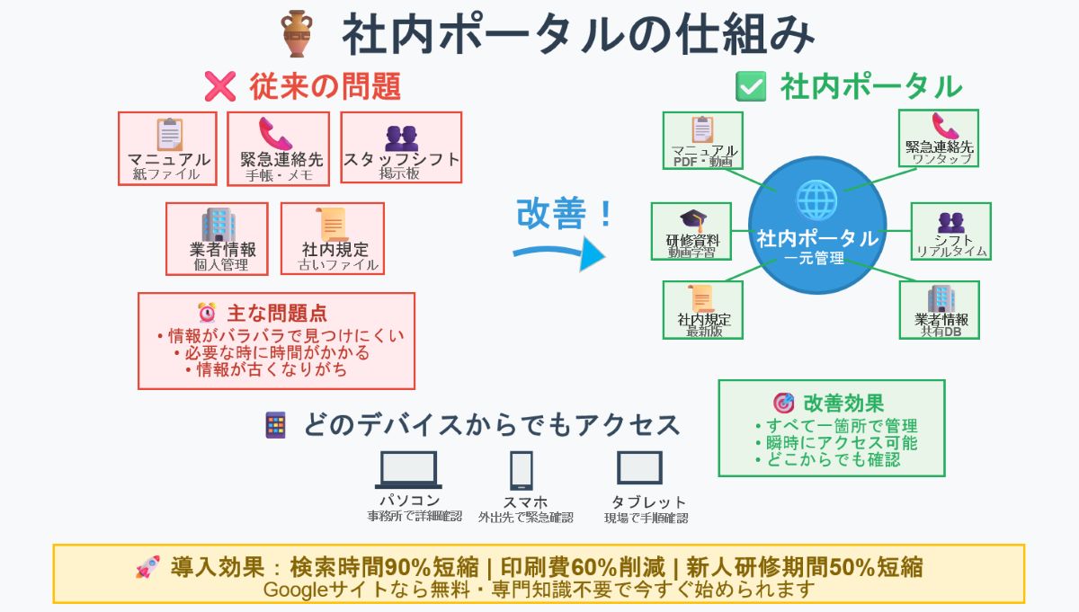 Googleサイトで社内ポータルを作成する方法