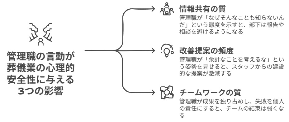 管理職の言動が葬儀業の心理的安全性に与える3つの影響