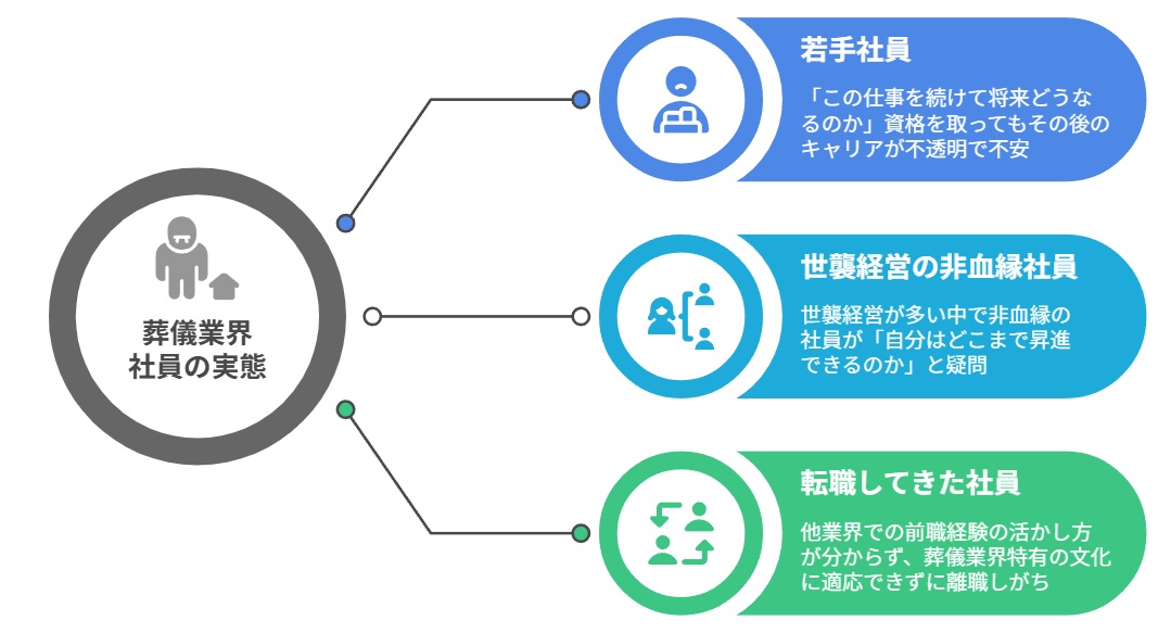 葬儀業界の社員の実態