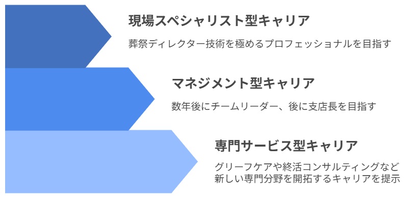 葬儀業 成長ロールモデルの設定方法
