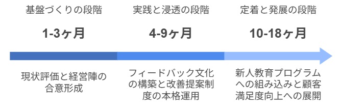 18ヶ月で実現する葬儀業組織文化改革の段階的プラン