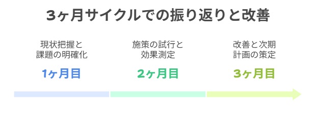 3か月サイクルでの振り返りと改善