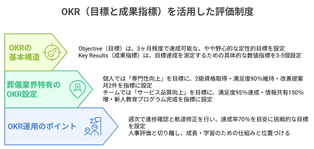 OKRを活用した評価制度