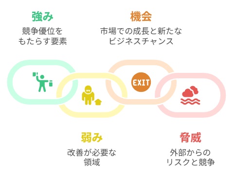 SWOT分析