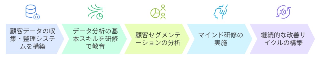 継続的な改善サイクル