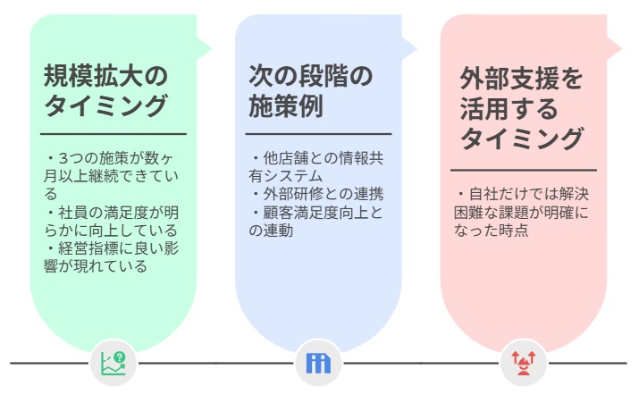 規模拡大のタイミング