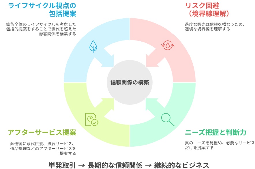 クロスセリングとアップセリングの倫理的実践研修
