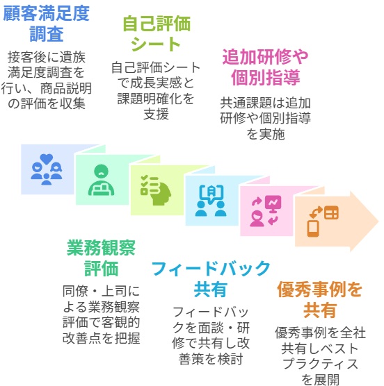 フィードバックシステムを活用した継続的改善