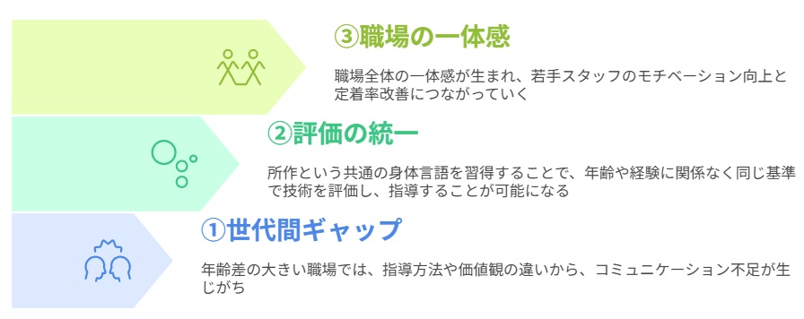 世代間ギャップの解消
