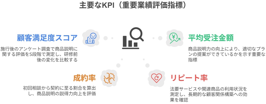 主要なKPI