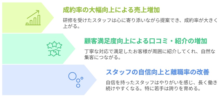 人材研修による来館対応力向上がもたらす経営改善効果