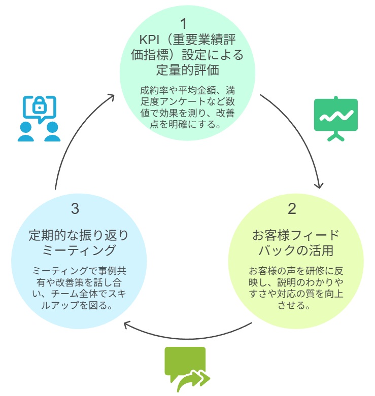 効果測定と改善サイクルの標準化手法