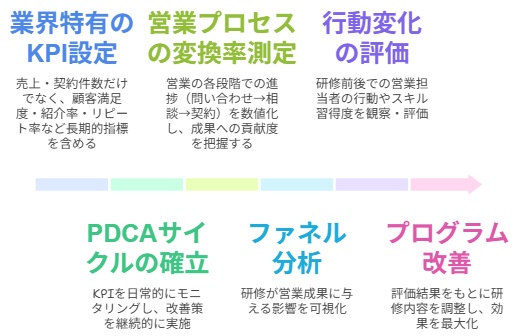 営業力向上を測定する葬儀業人材研修のKPI設定