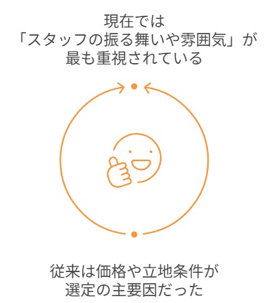 売上単価大幅向上を実現した所作改善の衝撃