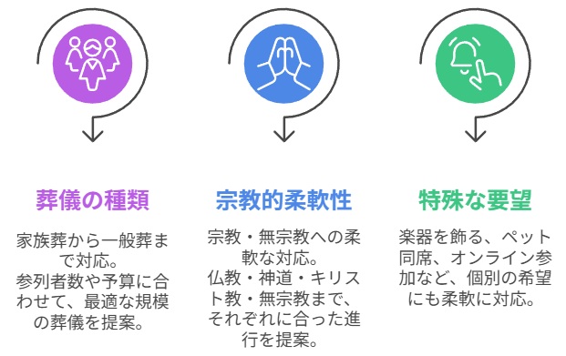 多様化する葬儀ニーズへの柔軟な対応力強化研修