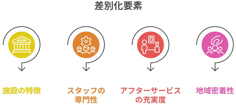差別化要素