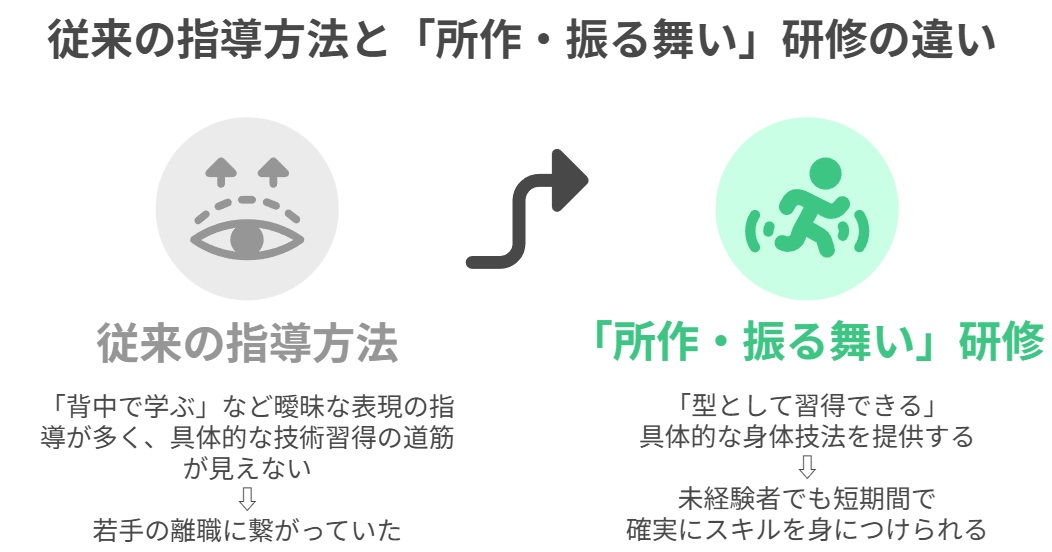 従来の指導方法と「所作・振る舞い」研修の違い