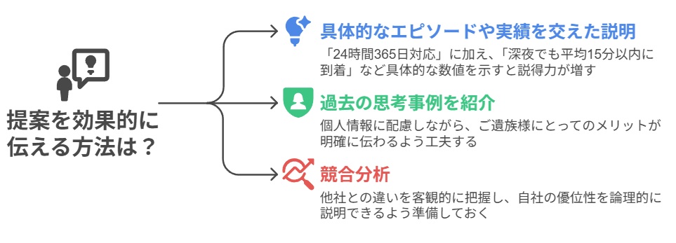 提案を効果的に伝える方法