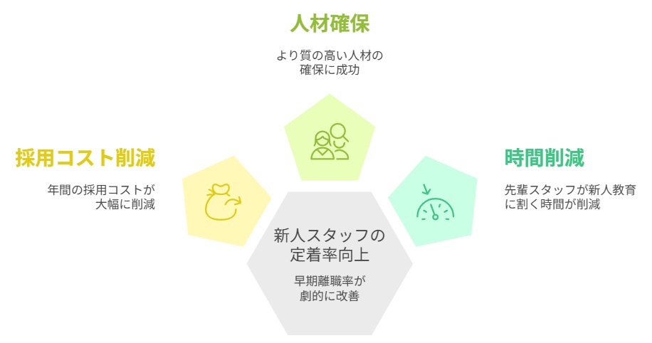 新人スタッフの定着率向上
