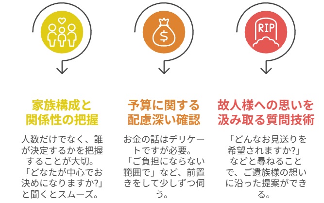 来館者の真のニーズを引き出すヒアリング手法の体系化