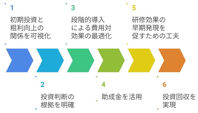 短期間での投資回収を実現する研修設計