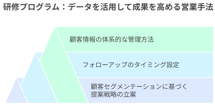 研修プログラム：データを活用して成果を高める営業手法