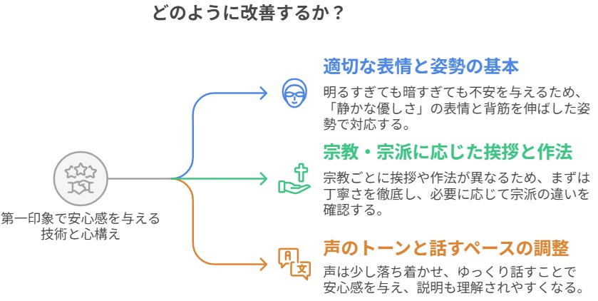 第一印象形成技術