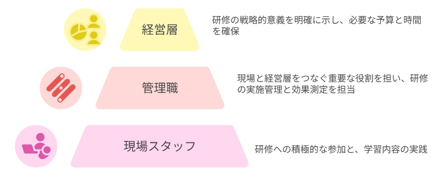 経営層から現場まで巻き込む推進体制の構築