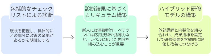 自社の所作レベル診断と研修設計の体系的手順