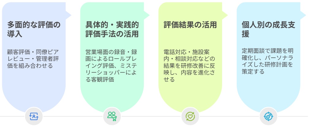 葬儀業「営業力研修」におけるフィードバックシステムの構築