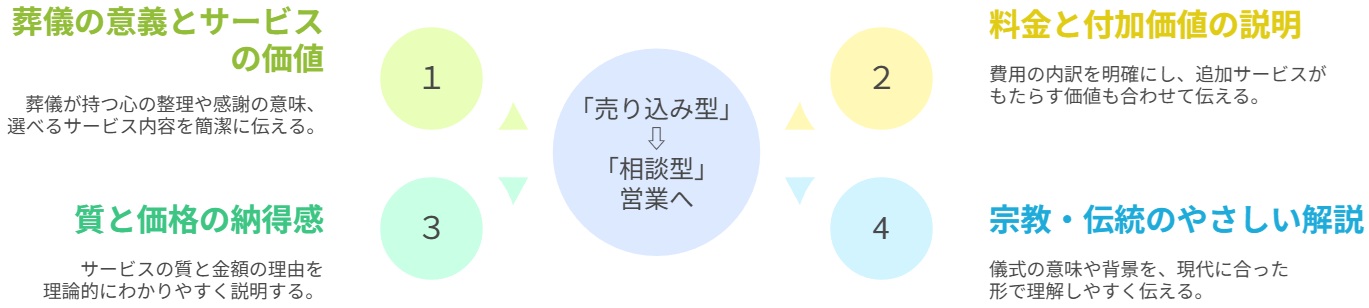 葬儀業特有の「営業力研修」によるコンサルティング能力開発