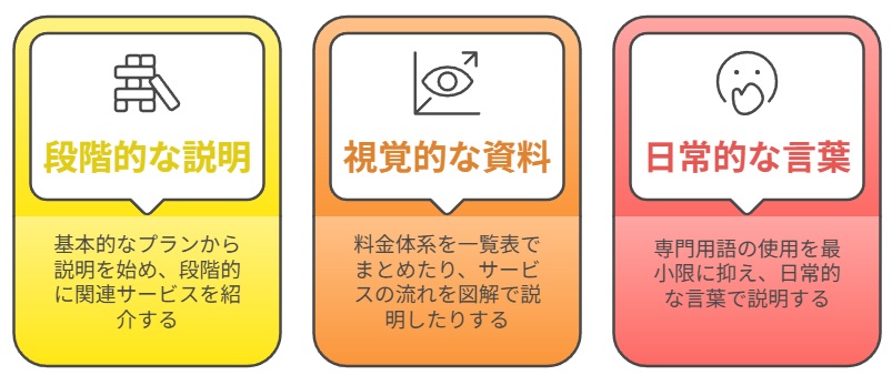 複雑なサービス体系を分かりやすく伝える技術