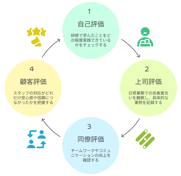 4つの評価