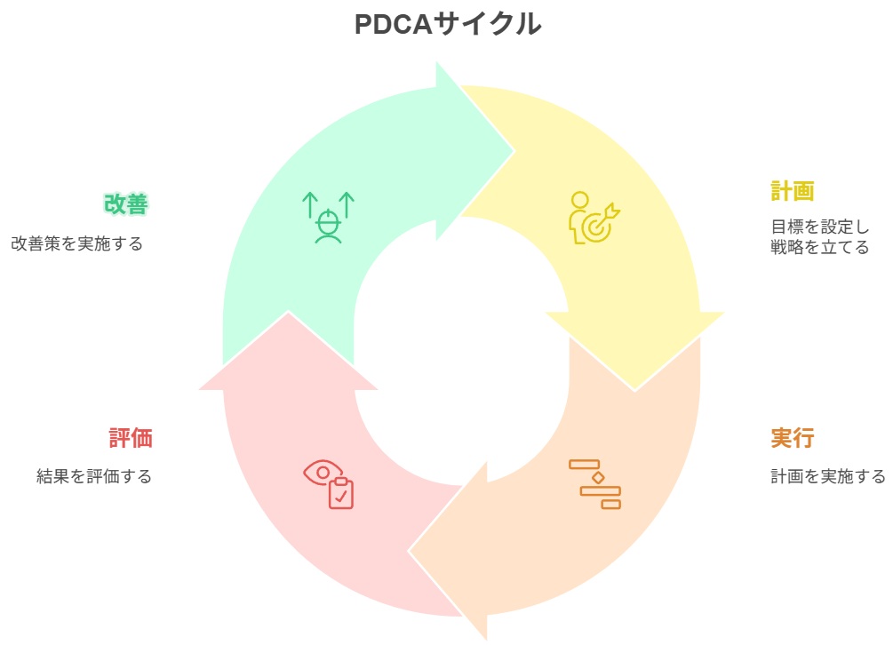PDCAサイクル