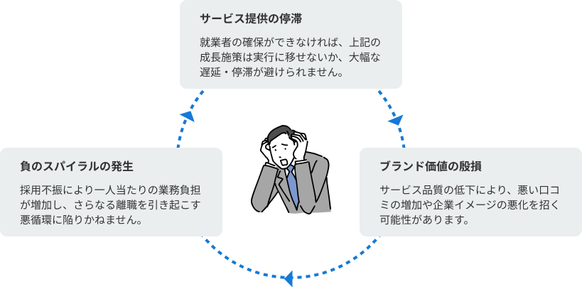 「サービス提供の停滞：就業者の確保ができなければ、上記の成長期作は実行に移せないか、大幅な遅延・停滞が避けられません。」 → 「ブランド価値の毀損：サービス品質の低下により、悪い口コミの増加や企業イメージの悪化を招く可能性があります。」 → 「負のスパイラルの発生：採用不振により一人当たりの業務負担が増加し、さらなる離職を引き起こす悪循環に陥りかねません。」 → （始めに戻る）「サービス提供の停滞...」という悪循環