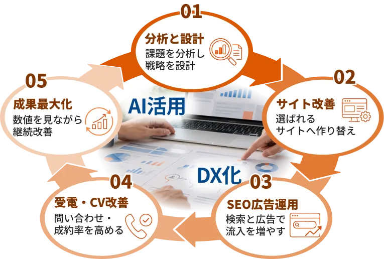集客支援の流れ。01 分析と設計（課題を分析し戦略を設計）、02 サイト改善（選ばれるサイトへ作り替え）、03 SEO広告運用（検索と広告で流入を増やす）、04 受電・CV改善（問い合わせ・成約率を高める）、05 成果最大化（数値を見ながら継続改善）。中心に AI活用・DX化。