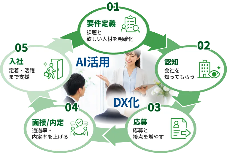 採用支援の流れ。01 要件定義（課題と欲しい人材を明確化）、02 認知、03 応募、04 面接・内定、05 入社。