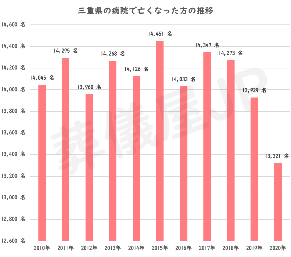 三重県の病院以外の場所で亡くなった方の推移